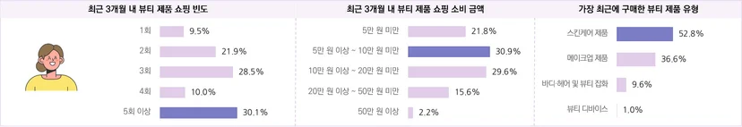 뷰티 소비자의 연간 쇼핑 행태 및 만족 구매 품목 – 2030 여성