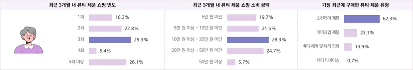 뷰티 소비자의 연간 쇼핑 행태 및 만족 구매 품목 – 4050 여성