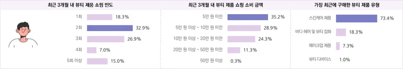뷰티 소비자의 연간 쇼핑 행태 및 만족 구매 품목 – 2030 남성