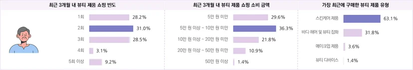 뷰티 소비자의 연간 쇼핑 행태 및 만족 구매 품목 – 4050 남성