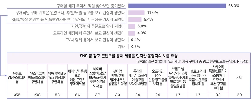 최근 3개월 스킨케어 제품 구매자의 제품 인지 계기 및 광고·콘텐츠 노출 유형