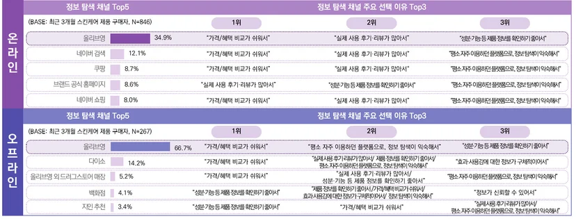 최근 3개월 스킨케어 제품 구매자의 정보 탐색 시 활용 채널 및 이유