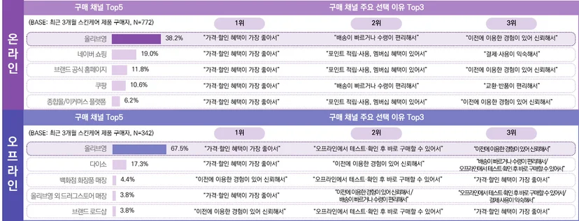 최근 3개월 스킨케어 제품 구매자의 제품 구매 시 활용 채널 및 이유