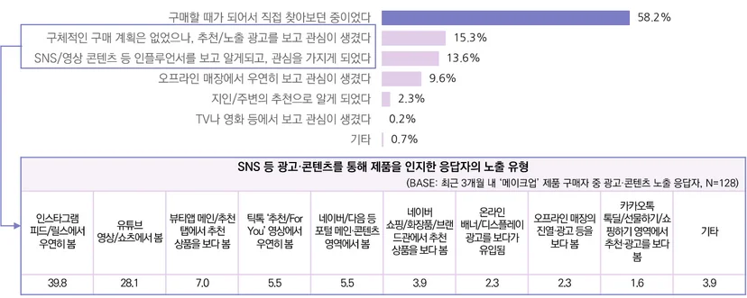 최근 3개월 메이크업 제품 구매자의 제품 인지 계기 및 광고·콘텐츠 노출 유형