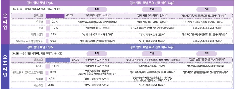 최근 3개월 상의/하의 구매자의 정보 탐색 시 활용 채널 및 이유