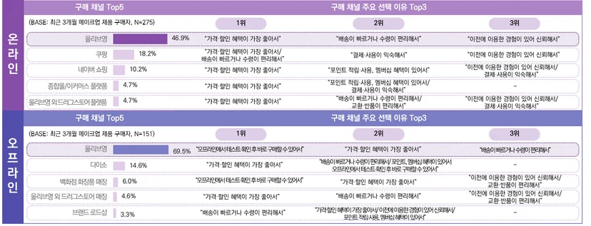최근 3개월 메이크업 제품 구매자의 제품 구매 시 활용 채널 및 이유
