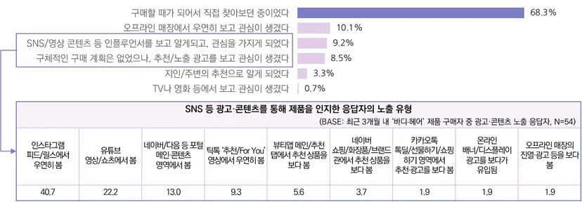 최근 3개월 바디·헤어 및 뷰티 잡화 제품 구매자의 제품 인지 계기 및 광고·콘텐츠 노출 유형