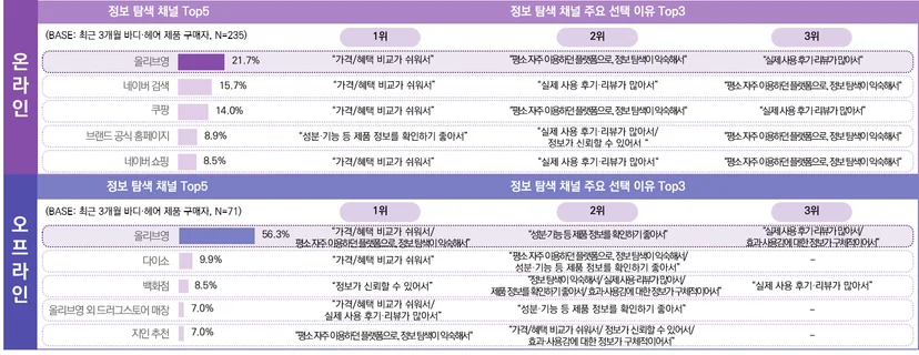 최근 3개월 바디·헤어 및 뷰티 잡화 제품 구매자의 정보 탐색 시 활용 채널 및 이유