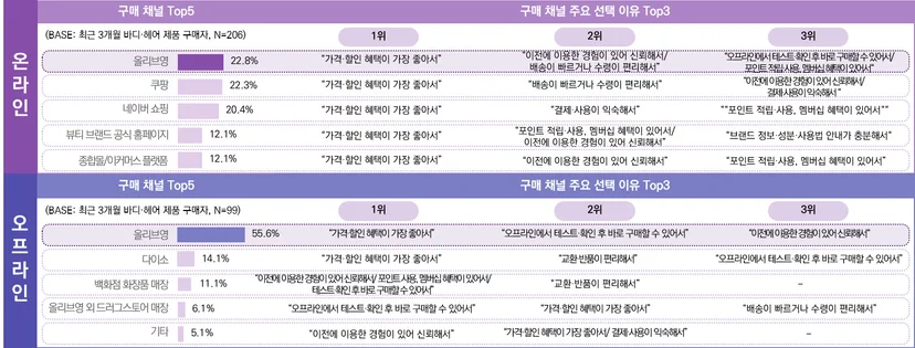 최근 3개월 바디·헤어 및 뷰티 잡화 제품 구매자의 제품 구매 시 활용 채널 및 이유&nbsp;