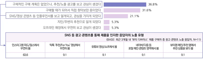 최근 3개월 뷰티 디바이스 구매자의 제품 인지 계기 및 광고·콘텐츠 노출 유형