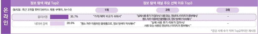 최근 3개월 뷰티 디바이스 구매자의 정보 탐색 시 활용 채널 및 이유