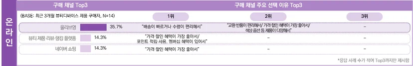 최근 3개월 뷰티 디바이스 구매자의 제품 구매 시 활용 채널 및 이유&nbsp;