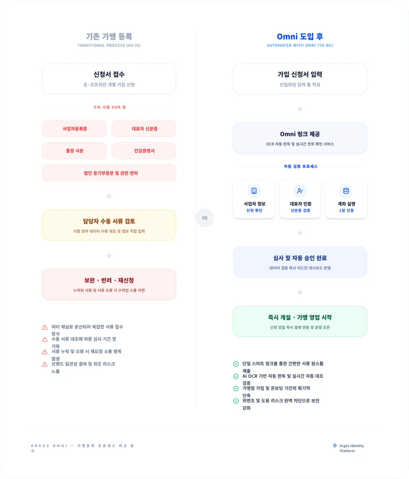 Omni 도입 전 후 비교표