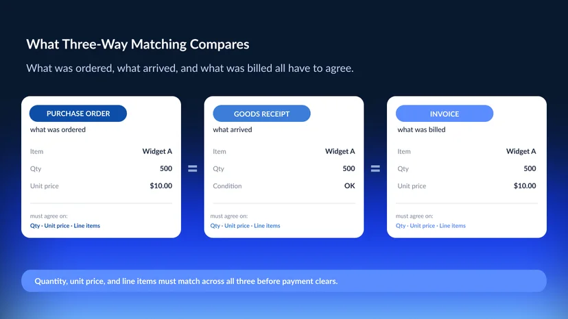 Three documents in a three-way match — purchase order, goods receipt note, and vendor invoice — with arrows showing the fields that must agree across all three: quantity, unit price, line items, and PO number