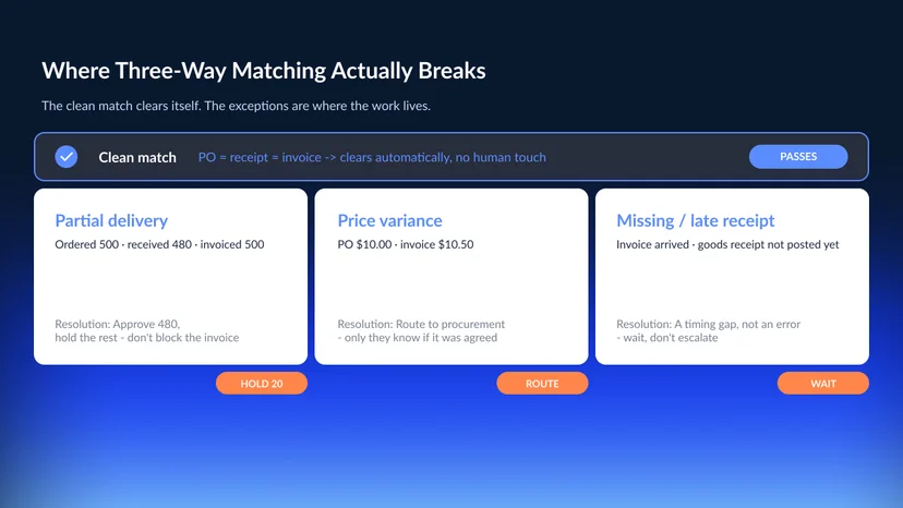 A comparison of a clean three-way match passing straight through versus three common exceptions — partial delivery where received quantity is less than ordered, a price variance between PO and invoice, and a missing goods receipt not yet posted — each routed to a different resolution path