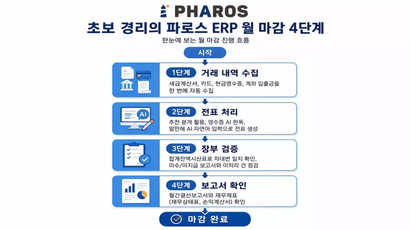 거래 내역 수집, 전표 처리, 장부 검증, 보고서 확인으로 이어지는 초보 경리 담당자를 위한 파로스 ERP 월 마감 4단계 프로세스 가이드 인포그래픽