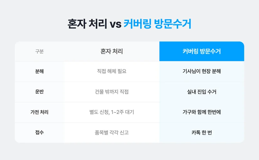 원룸 가전가구 혼자 버릴 때와 커버링 방문수거로 버릴 때 비교