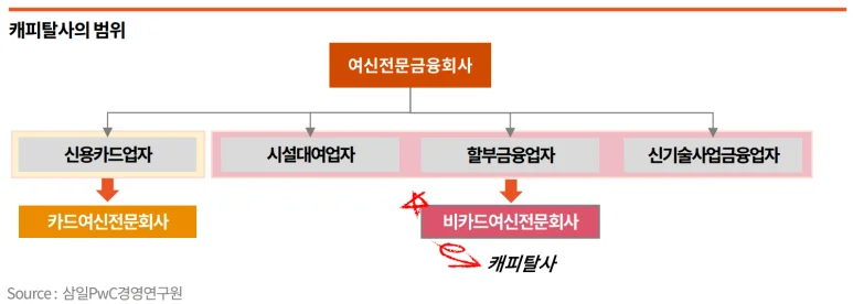 캐피탈 신한캐피탈 3대캐피탈