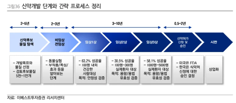 제약 바이오 신약 임상 1상 2상 시판