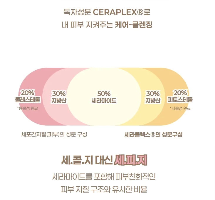 CERAPLEX® - 피부 장벽을 지켜주는 세라마이드 복합체 독자 성분 설명 이미지