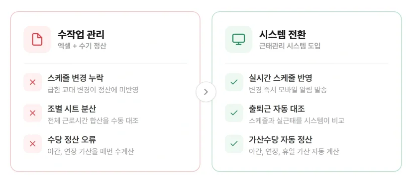 교대근무 수작업 관리와 근태관리 시스템 전환 후 비교