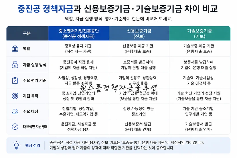 중진공 정책자금과 신용보증기금 기술보증기금 차이 비교