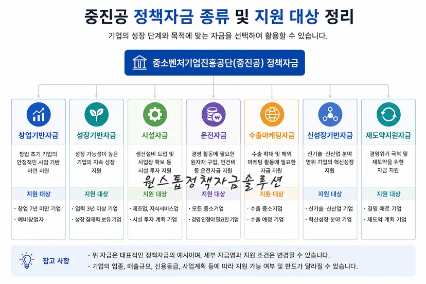 중진공 정책자금 종류 및 지원 대상 정리