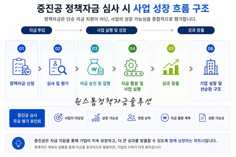 중진공 정책자금 심사 시 사업 성장 흐름 구조