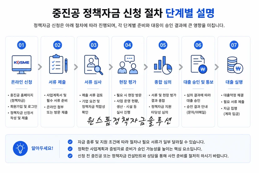 중진공 정책자금 신청 절차 단계별 설명