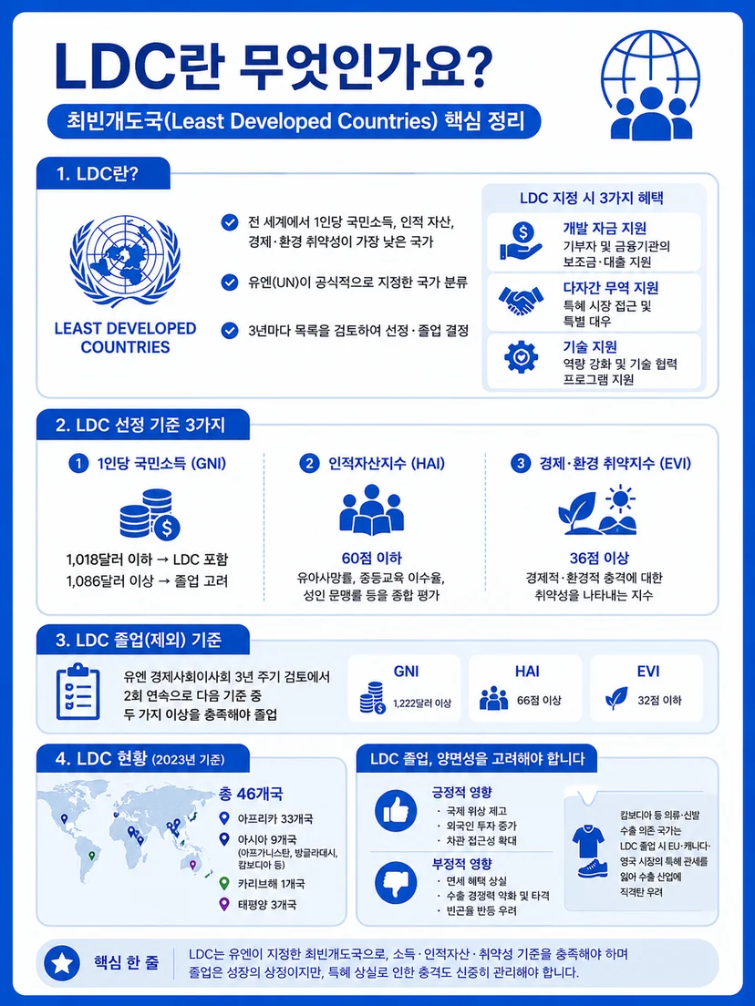 LDC란 무엇인가요? 최빈개도국 완전 정리