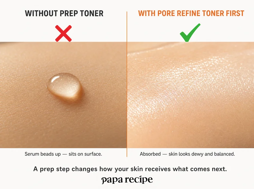 Side-by-side close-up skin comparison: left panel shows a serum droplet beading up on unprepped skin with a red X and caption "Serum beads up — sits on surface"; right panel shows smooth, dewy skin with full absorption, a green checkmark, and caption "Absorbed — skin looks dewy and balanced", with bottom text reading "A prep step changes how your skin receives what comes next" by Papa Recipe