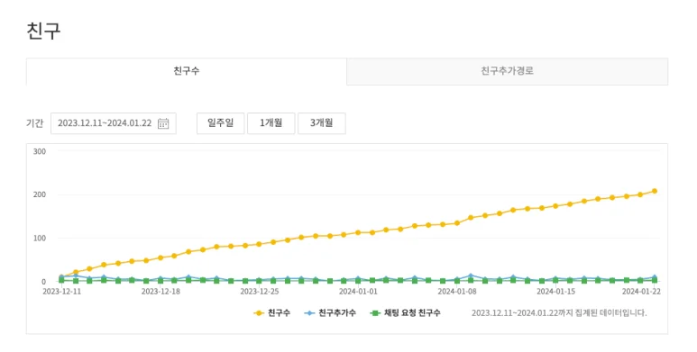 메잇트m8 고객사 A 카톡채널친구 증가 사례
