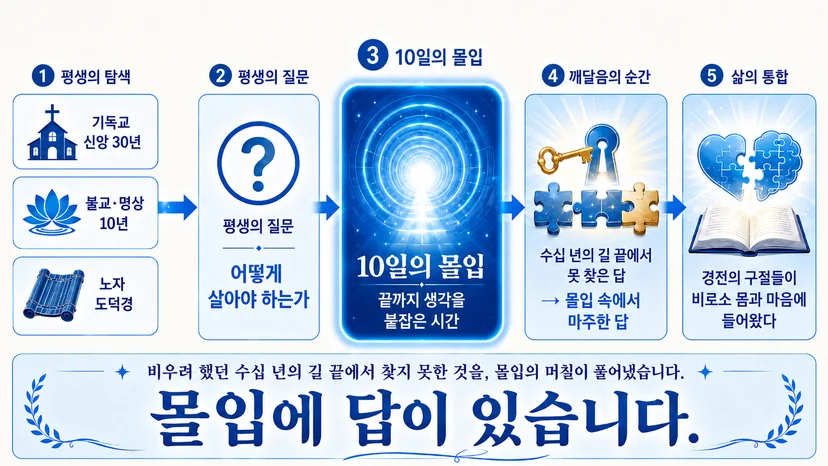 평생의 종교적·철학적 탐색이 10일의 몰입을 거쳐 깨달음과 삶의 통합으로 이어지는 과정을 보여주는 가로형 인포그래픽