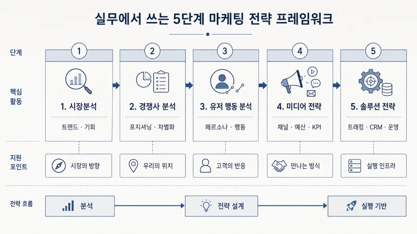 루터스컴퍼니-마케팅전략-프레임워크-5단계