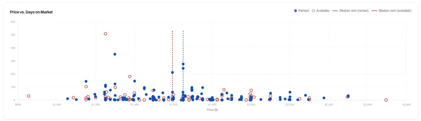 The scatterplot maps asking rent against days on market — so you can spot the listings priced high and sitting at 40 or 50 days.