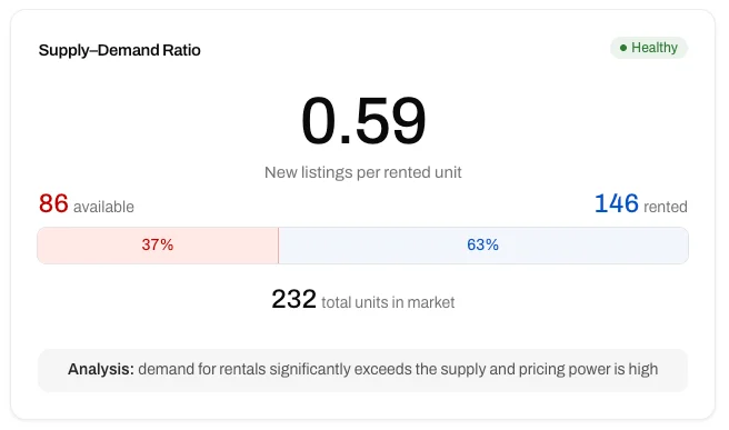 The supply-and-demand ratio weighs new listings against rentals in the same period — your clearest read on how much pricing power you have.