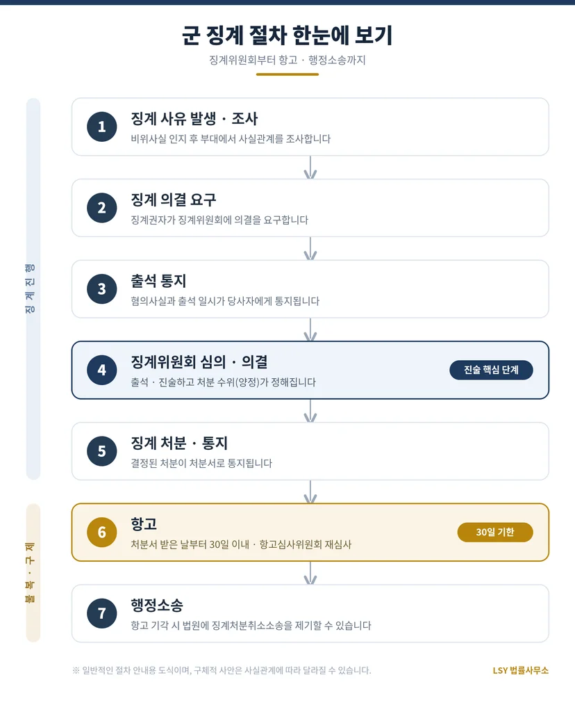군 징계 절차 흐름도 — 징계위원회부터 징계항고, 징계처분취소 행정소송까지