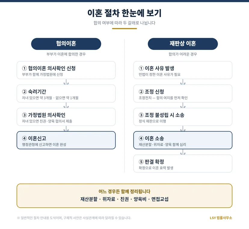 이혼 절차 흐름도 — 협의이혼·재판상 이혼