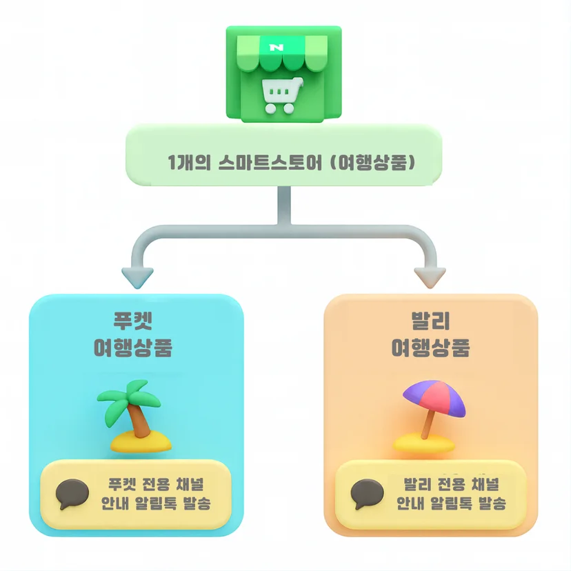 스마트스토어 고객에게 브랜드 카톡채널로 메시지 발송