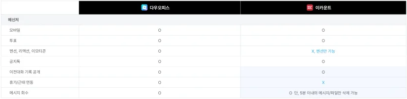 사내 메신저 및 협업 기능 이미지