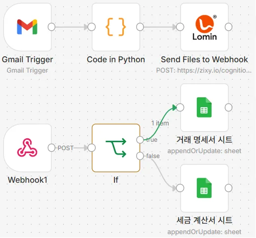 n8n에서 거래처 서류 수신부터 로민 API 데이터 추출과 업무 시스템 적재까지 자동화한 워크플로우