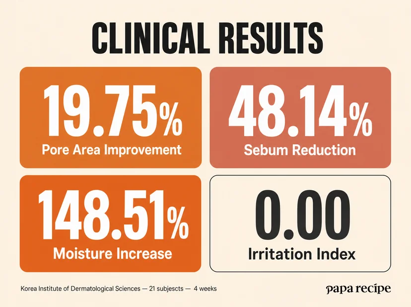 Papa Recipe clinical results infographic showing four key statistics in a 2x2 grid: 19.75% pore area improvement, 48.14% sebum reduction, 148.51% moisture increase, and 0.00 irritation index, from a Korea Institute of Dermatological Sciences study with 21 subjects over 4 weeks