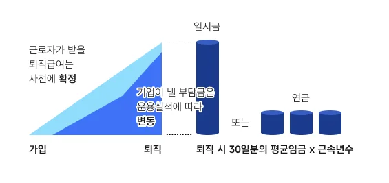 확정급여형 퇴직연금(DB) 계산 방법 (출처: 고용노동부)