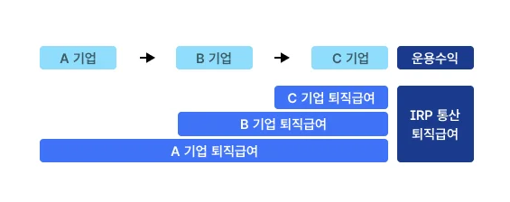 IRP 통산 퇴직급여를 설명하는 인포그래픽