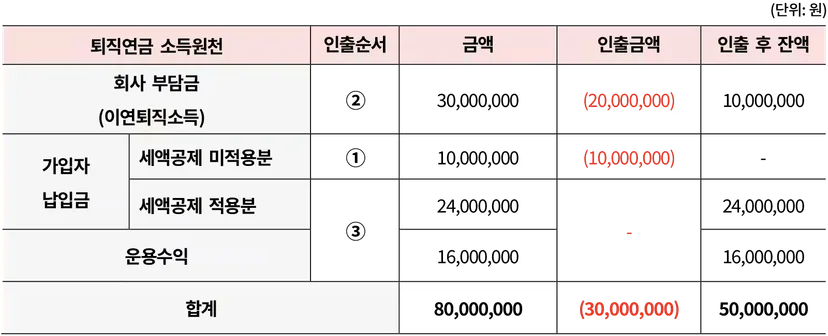 납세자에게 유리한 퇴직연금 인출 순서 예시(출처: 삼일PwC)