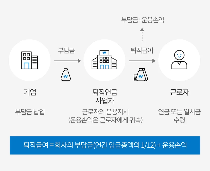 퇴직급여의 흐름을 나타내는 인포그래픽