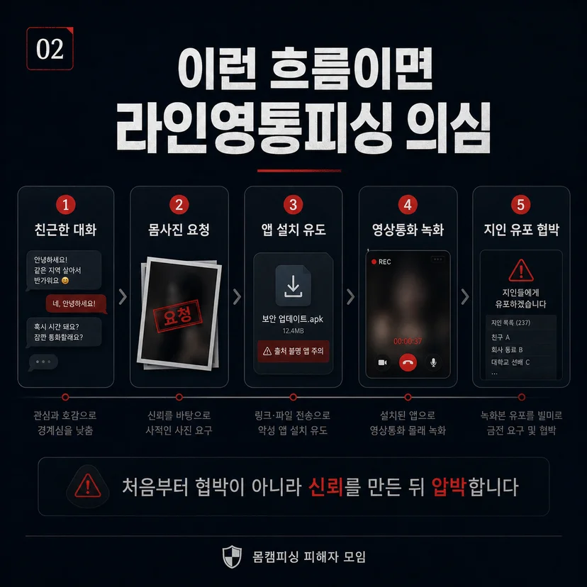 라인영통피싱 피해 흐름과 지인 유포 협박 단계를 설명한 몸캠피싱 예방 인포그래픽