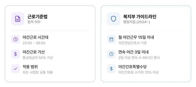 간호사 야간근무 기준 비교, 근로기준법 가산수당과 복지부 가이드라인