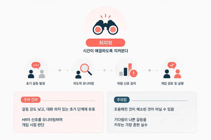 부서간 갈등 해결방법 첫 번째, 시간이 해결하도록 지켜보는 회피형