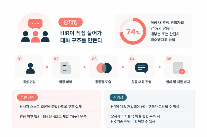 부서간 갈등에 개입하는 방법 두 번째 중재형